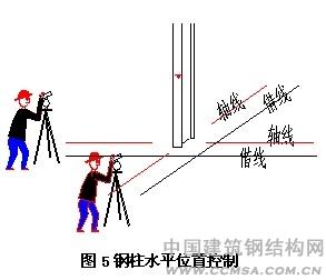 圖5 大型鋼結(jié)構(gòu)工業(yè)廠房施工 鋼柱水平位置控制 \